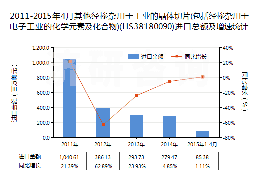 2011-2015年4月其他經(jīng)摻雜用于工業(yè)的晶體切片(包括經(jīng)摻雜用于電子工業(yè)的化學(xué)元素及化合物)(HS38180090)進(jìn)口總額及增速統(tǒng)計(jì)